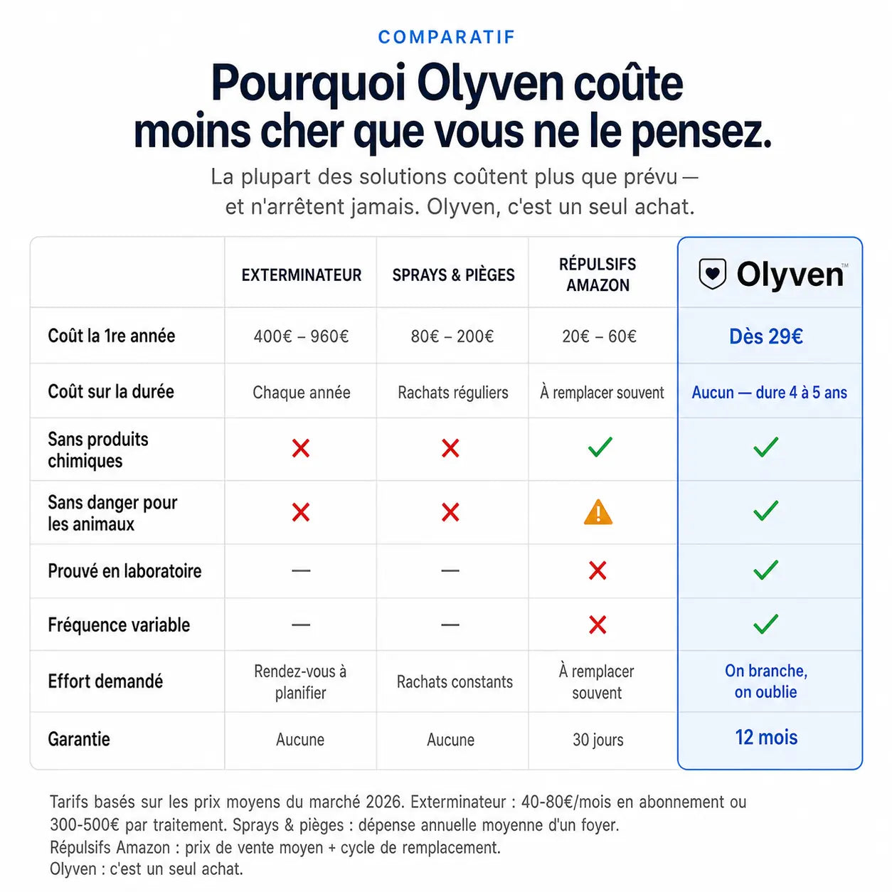 Olyven™ Répulsif à Ultrasons Anti-Nuisibles