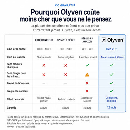 Olyven™ Répulsif à Ultrasons Anti-Nuisibles